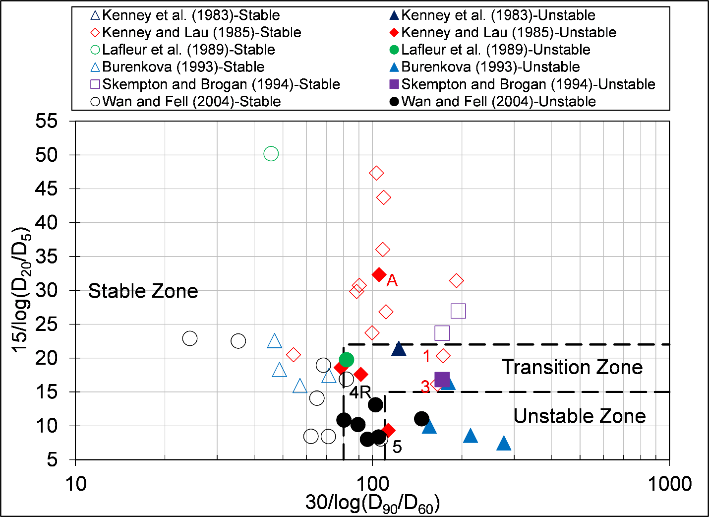 Alternative method for assessing internal instability of broadly graded silt-sand-gravel soils (adapted Wan and Fell 2008).